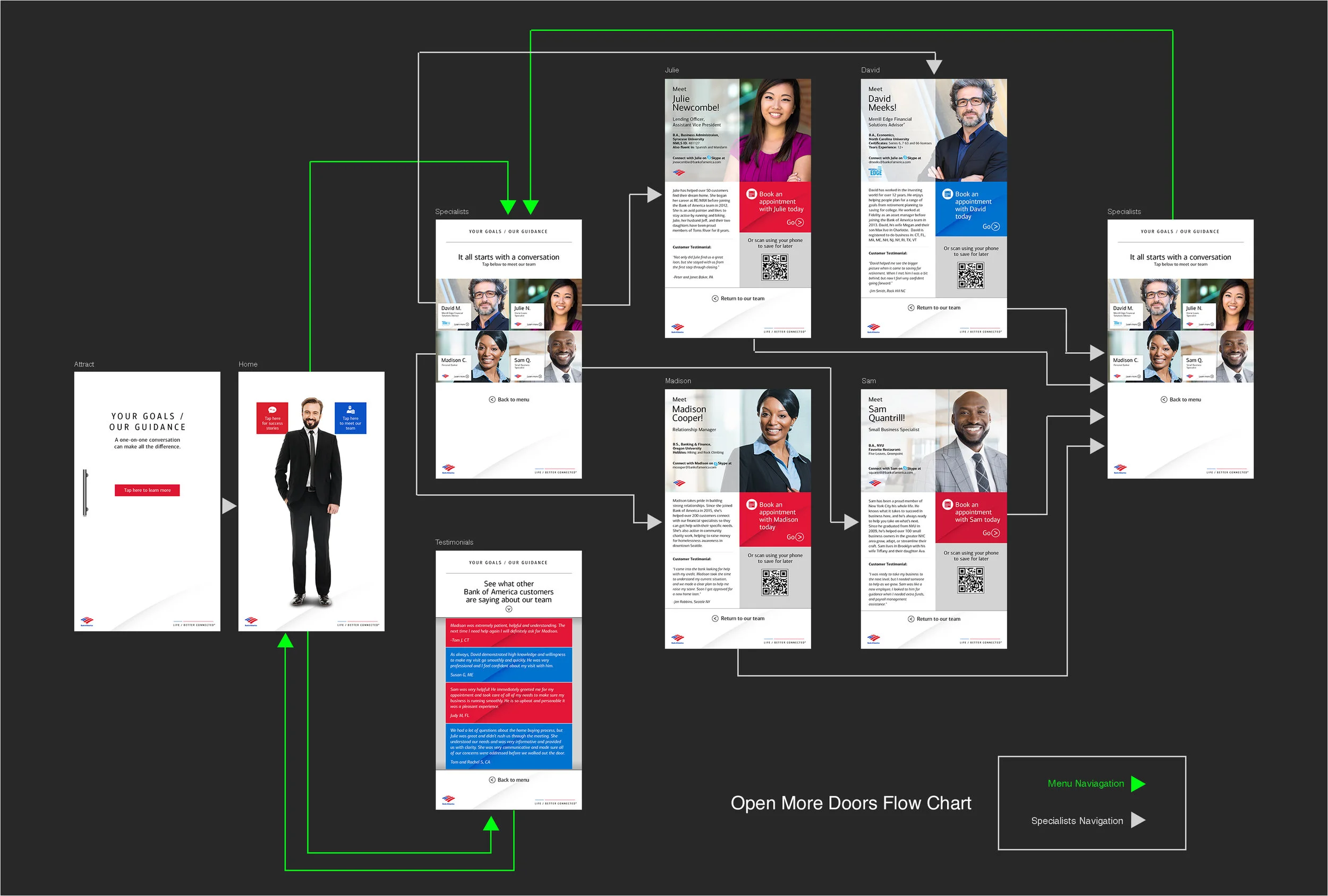 Open More Doors interactive kiosk flow chart
